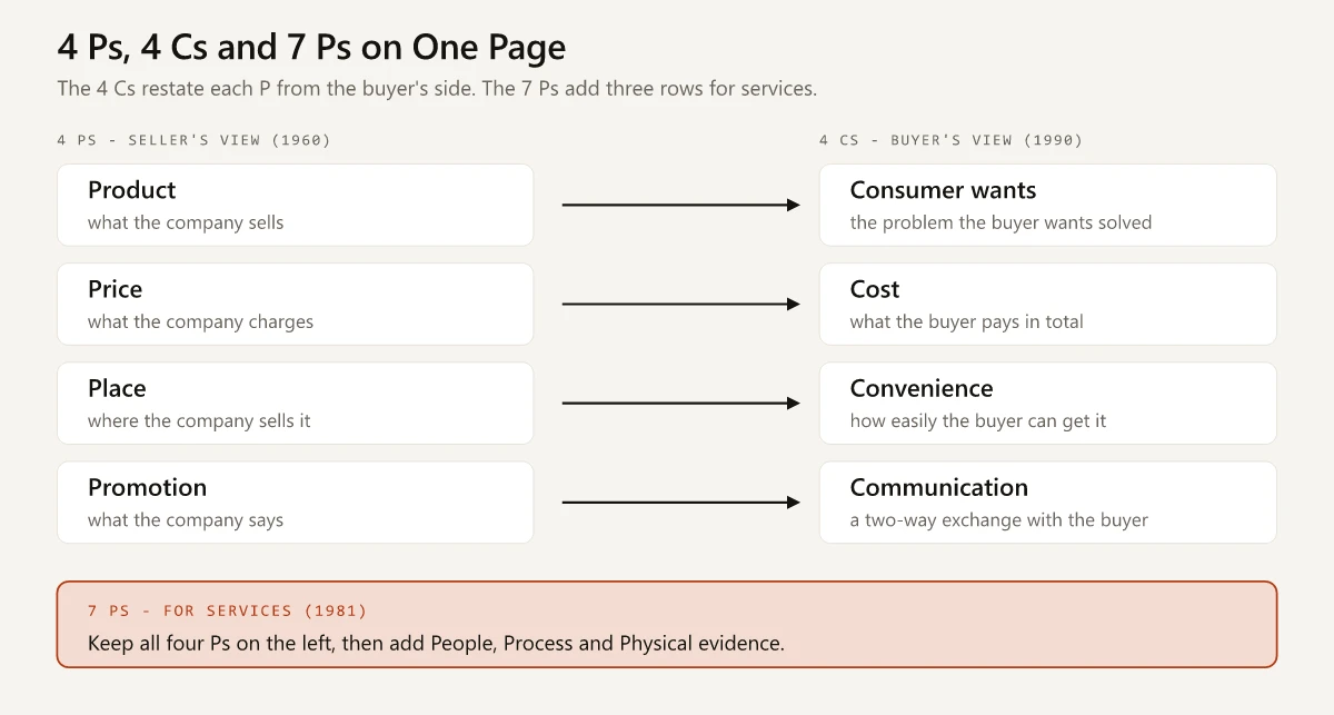 Mapping of the 4 Ps to the 4 Cs: product to consumer wants, price to cost, place to convenience, promotion to communication, with a band noting that the 7 Ps add people, process and physical evidence for services