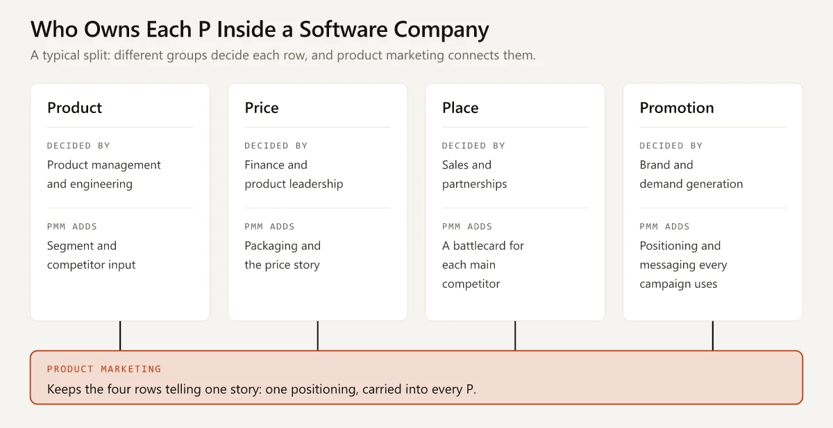 Four cards for Product, Price, Place and Promotion, each listing the groups that typically decide it and what product marketing adds, all connected to a shared product marketing band underneath