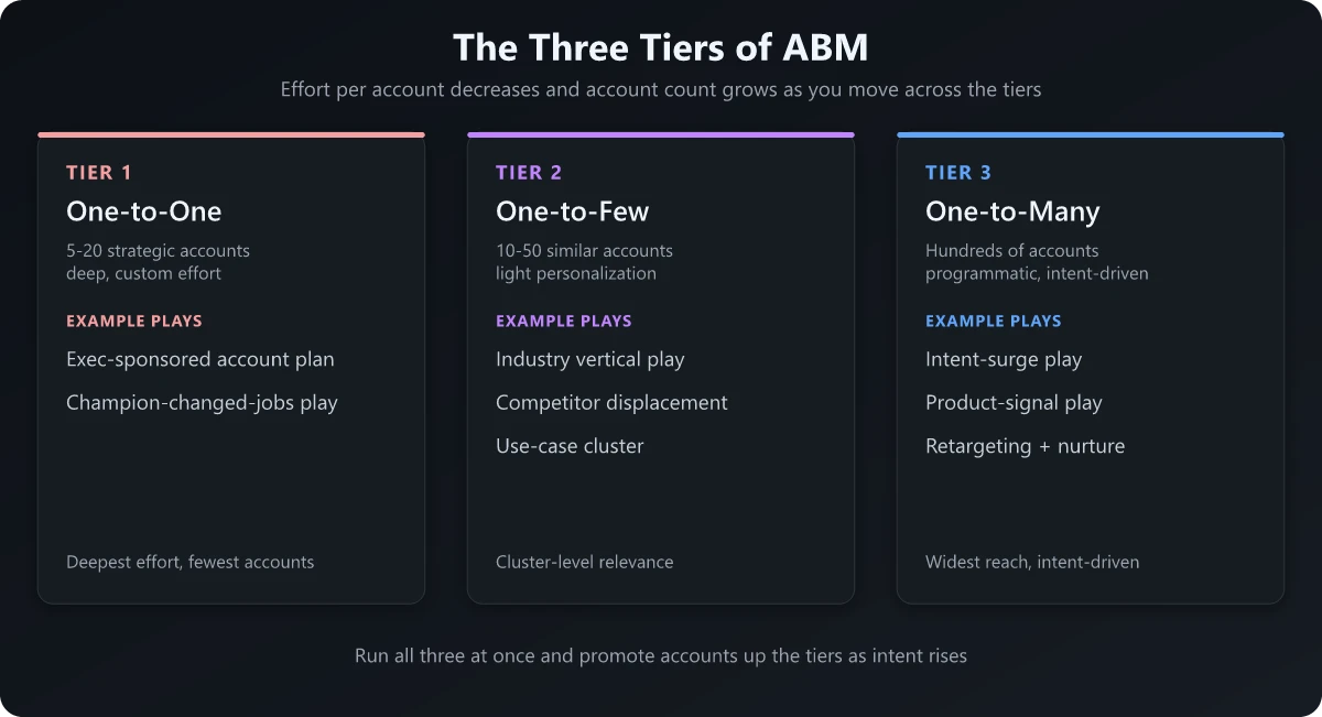 Three tiers of account-based marketing: one-to-one, one-to-few, and one-to-many, with example plays under each
