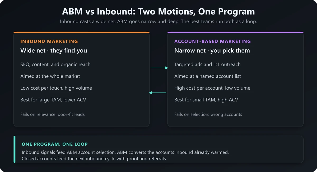 ABM vs Inbound: Two Motions, One Program Side-by-side comparison of ABM as a narrow targeted motion and inbound as a wide discovery motion, meeting in a combined program