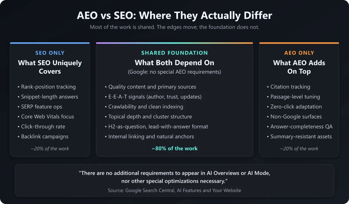AEO vs SEO comparison showing overlap and the actual differences