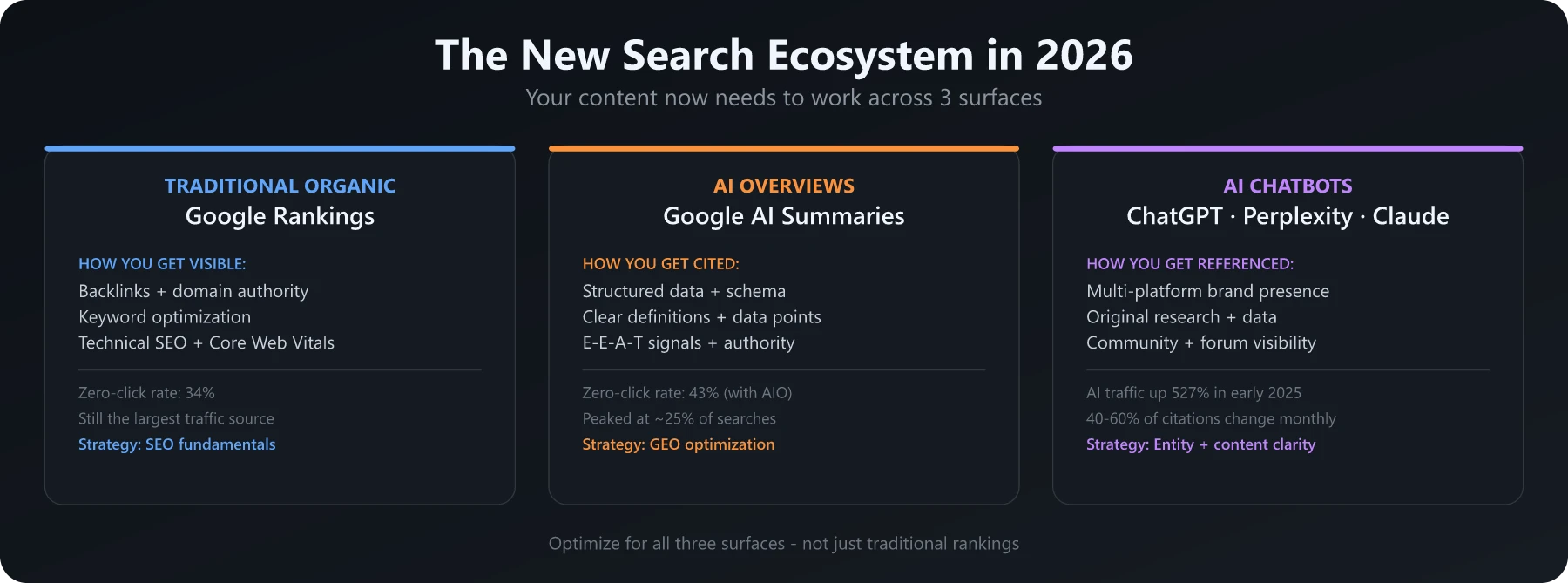 The New Search Ecosystem in 2026 The new search ecosystem - traditional organic, AI Overviews, AI chatbots
