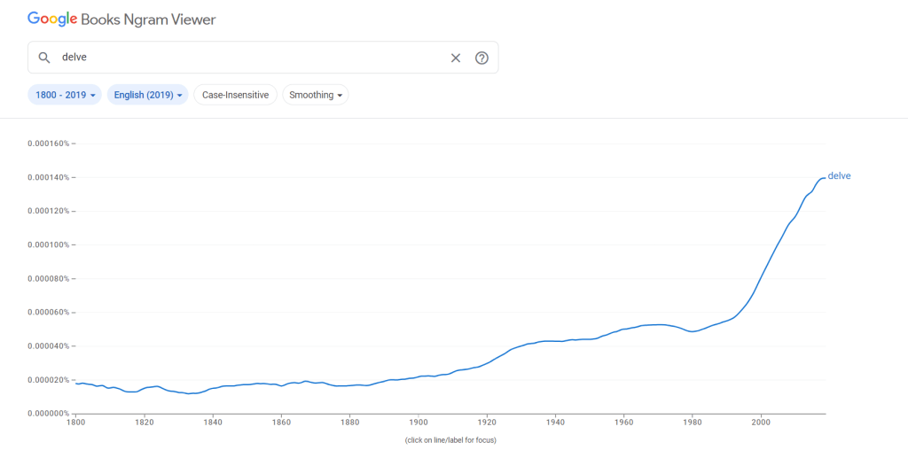 Chart showing increased use of the word delve