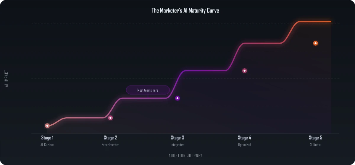The Marketer's AI Maturity Curve - 5 stages from AI-Curious to AI-Native
