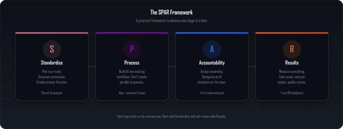 The SPAR Framework - Standardize, Process, Accountability, Results