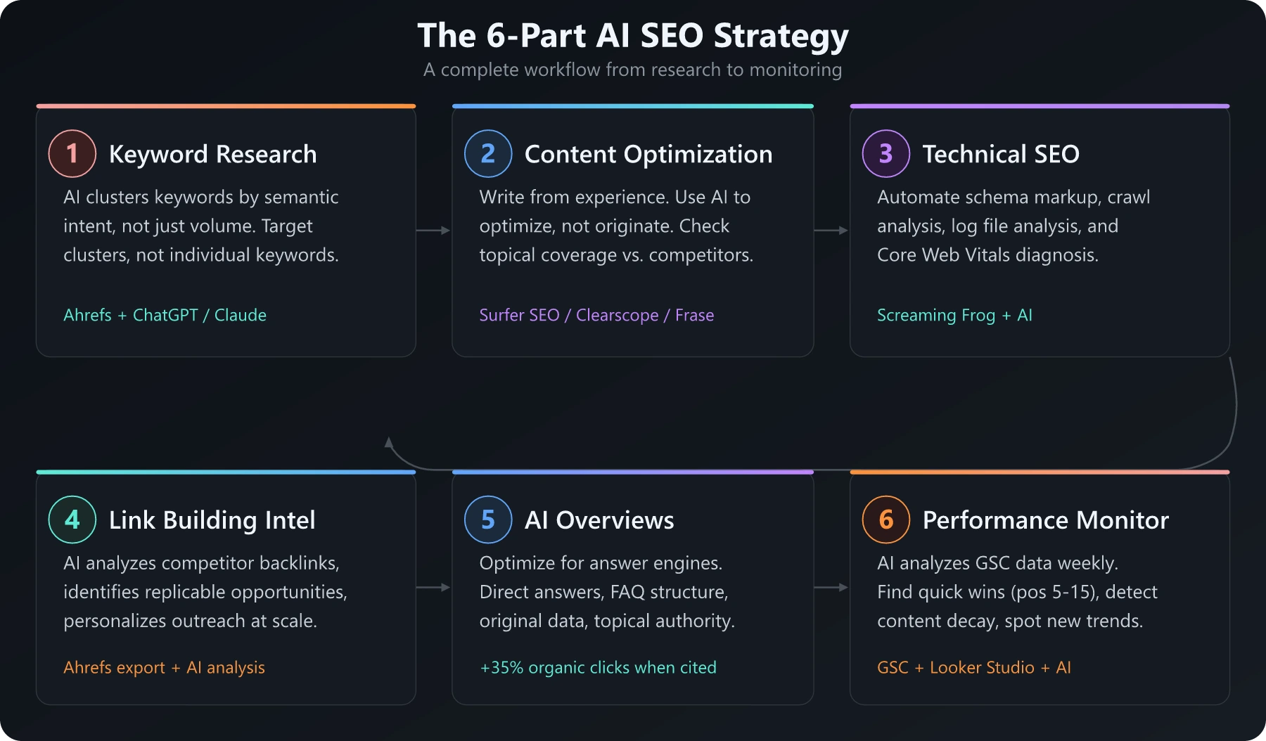 The 6-Part AI SEO Strategy The 6-Part AI SEO Strategy workflow - from keyword research to performance monitoring