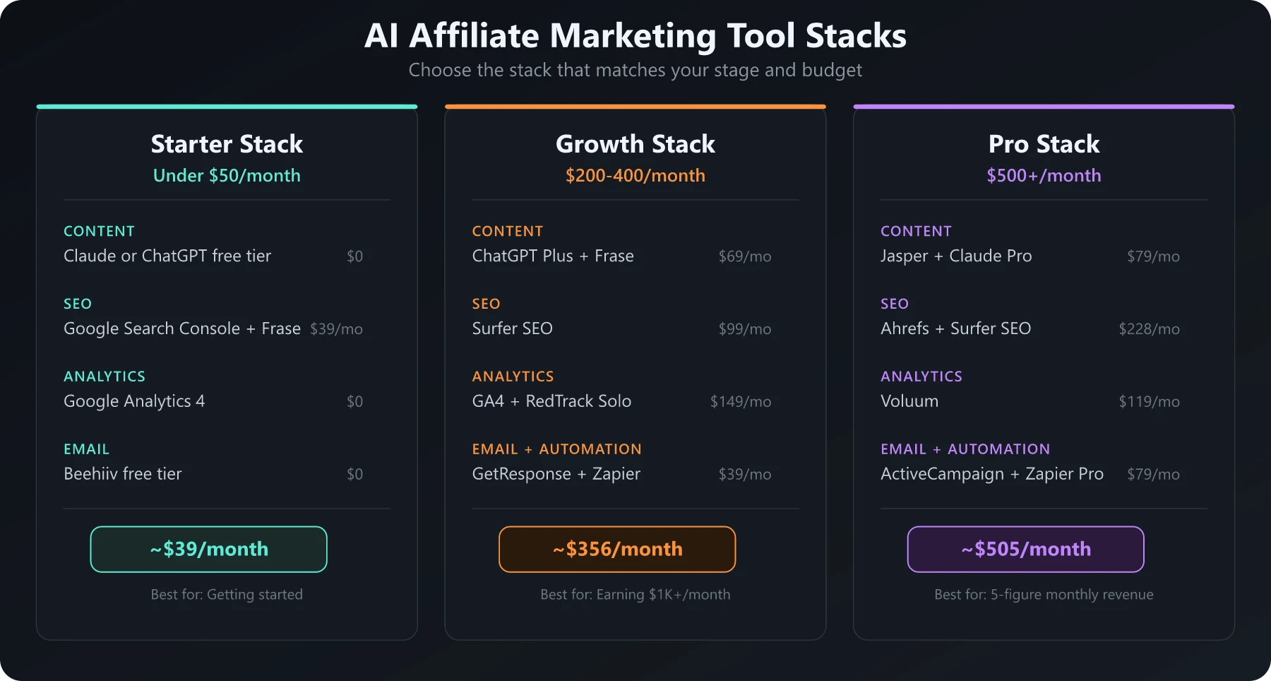 AI Affiliate Marketing Tool Stacks comparing Starter, Growth, and Pro tiers with pricing