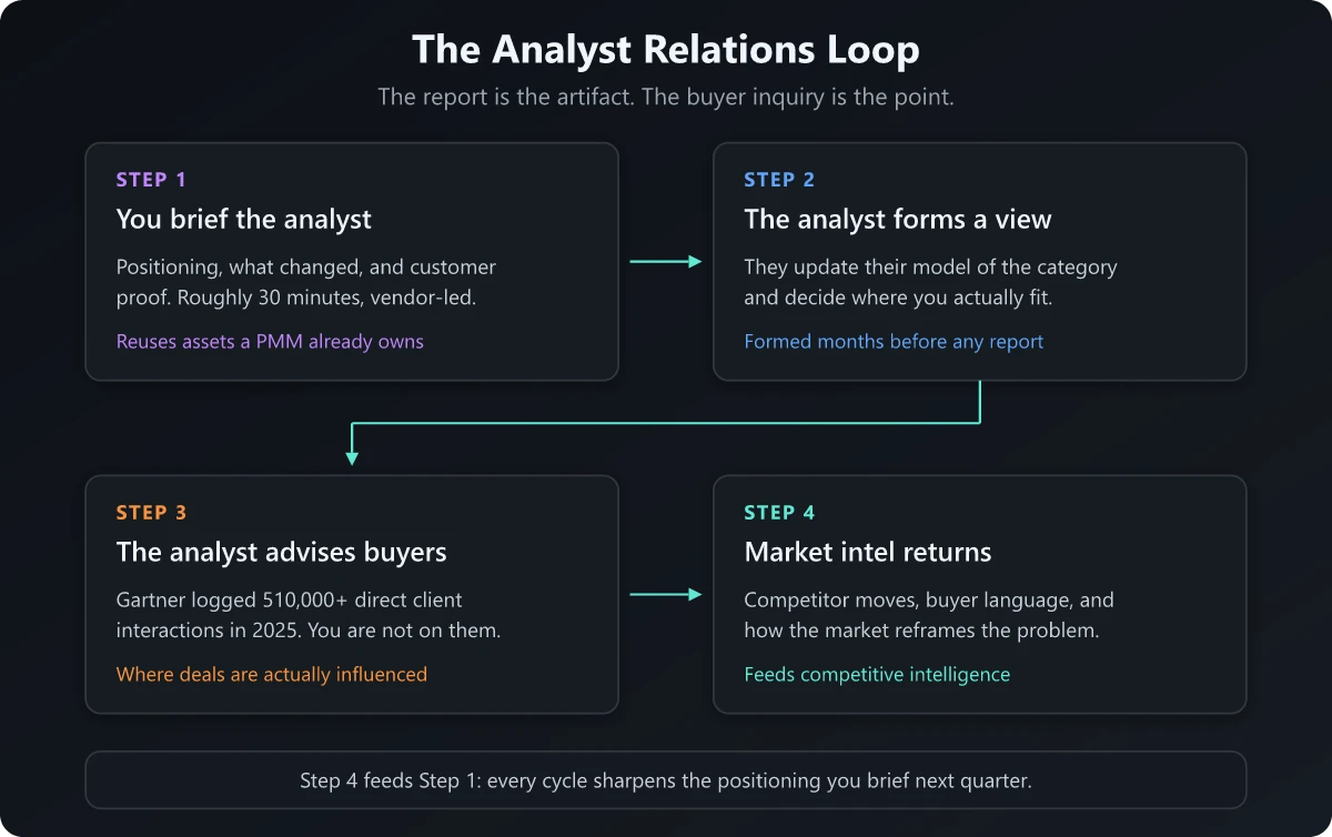 The analyst relations loop: brief the analyst, the analyst forms a view, the analyst answers buyer inquiries, and market intel returns to positioning