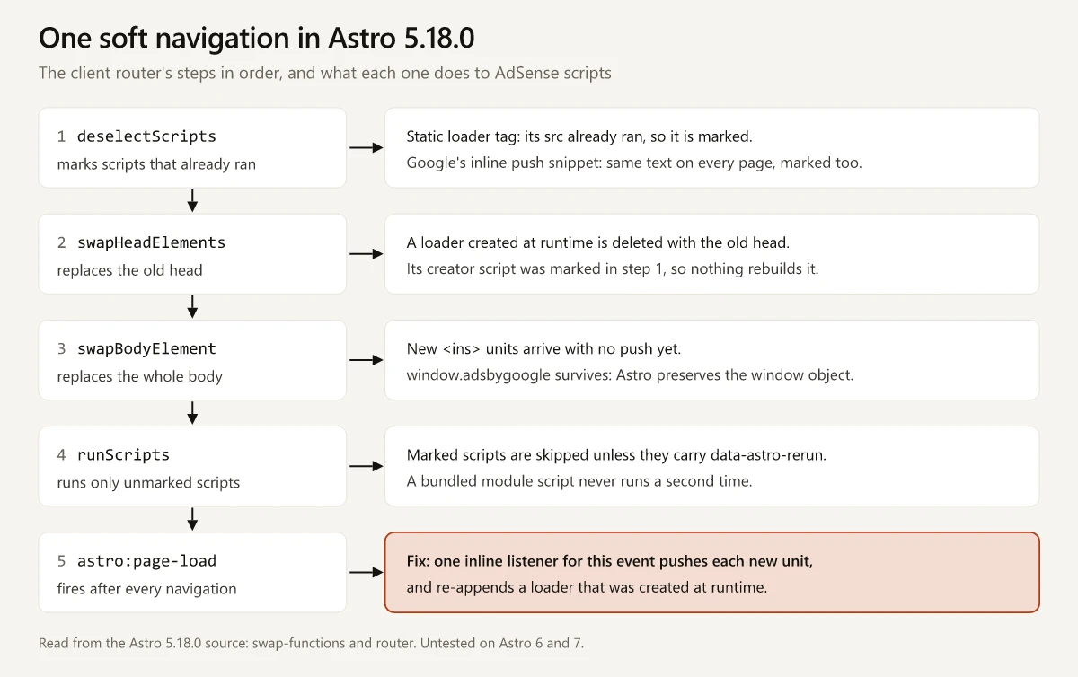 Diagram of one soft navigation in Astro 5.18.0: deselectScripts, swapHeadElements, swapBodyElement, runScripts and astro:page-load, with what each step does to an AdSense loader, push snippet and ad unit