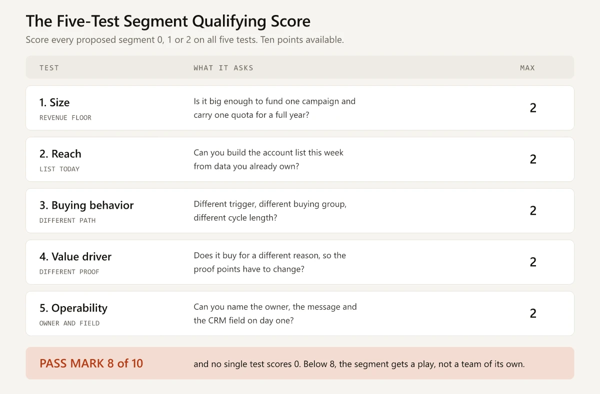 Scorecard listing five segment qualifying tests - size, reach, buying behavior, value driver and operability - each worth two points, with a pass mark of 8 out of 10