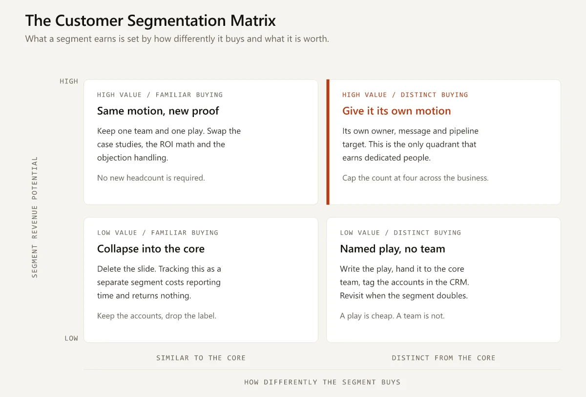 Two-by-two customer segmentation matrix plotting revenue potential against how differently a segment buys, with four verdicts: own motion, same motion with new proof, named play with no team, and collapse into the core