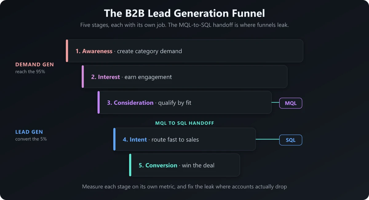 Five-stage B2B lead generation funnel from awareness to conversion, marking the MQL and SQL handoff points