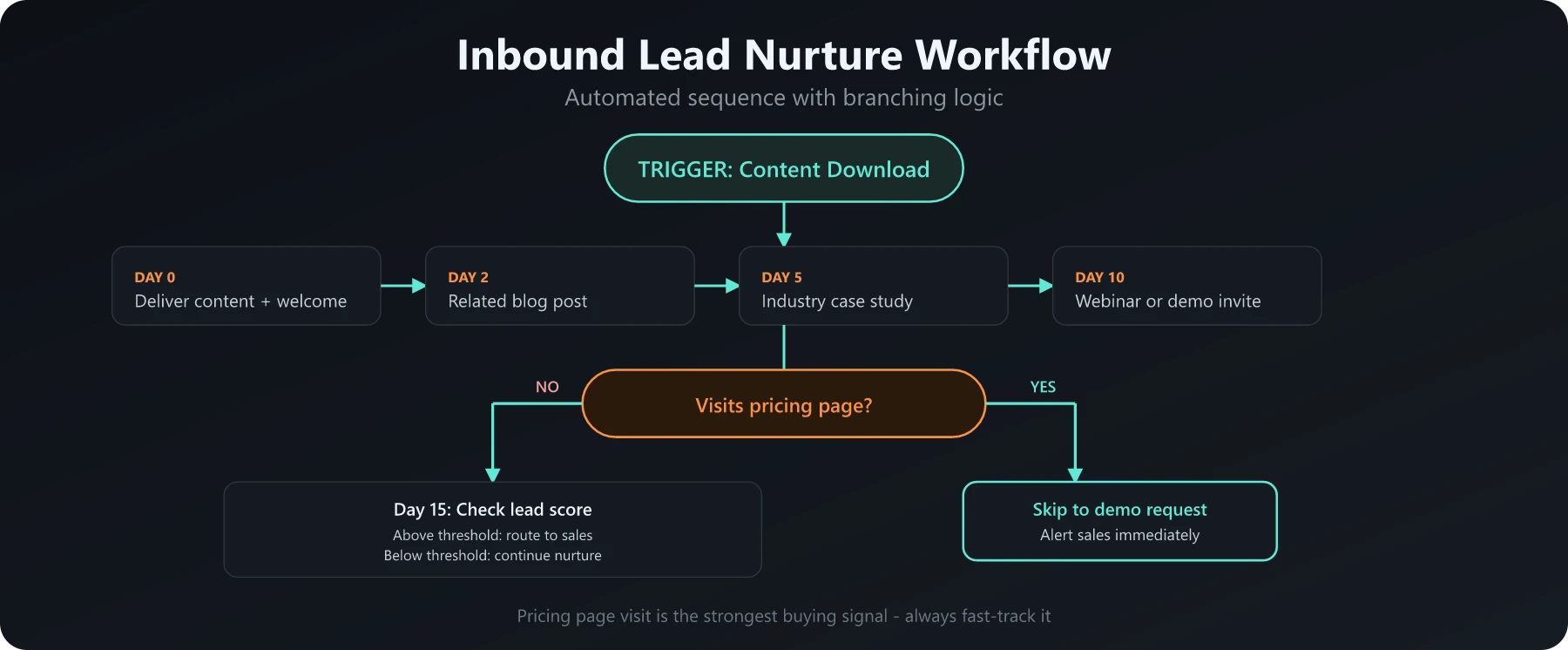 Inbound Lead Nurture Workflow Inbound lead nurture workflow with branching logic