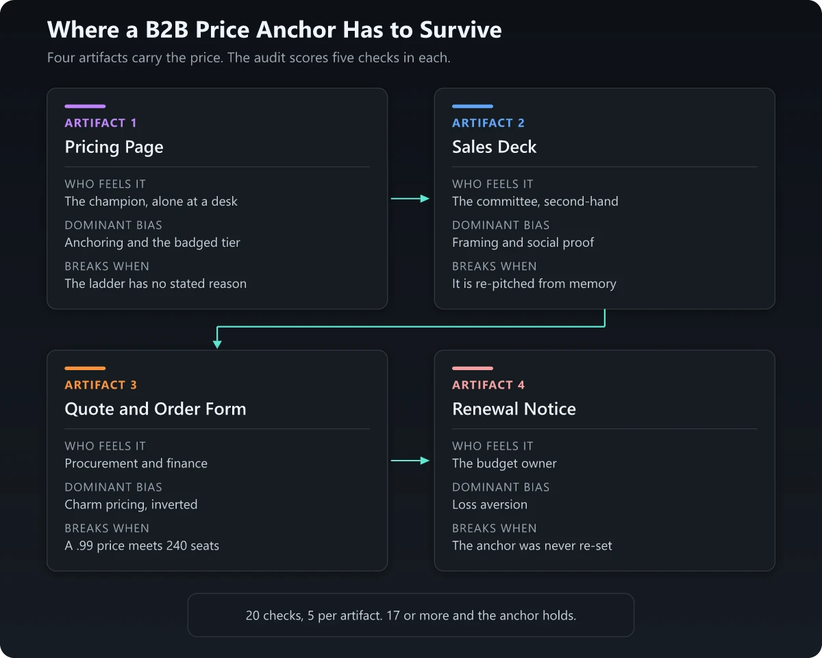 Four artifacts that carry a B2B price anchor: pricing page, sales deck, quote and order form, and renewal notice, each with the bias that dominates it and the point at which it breaks