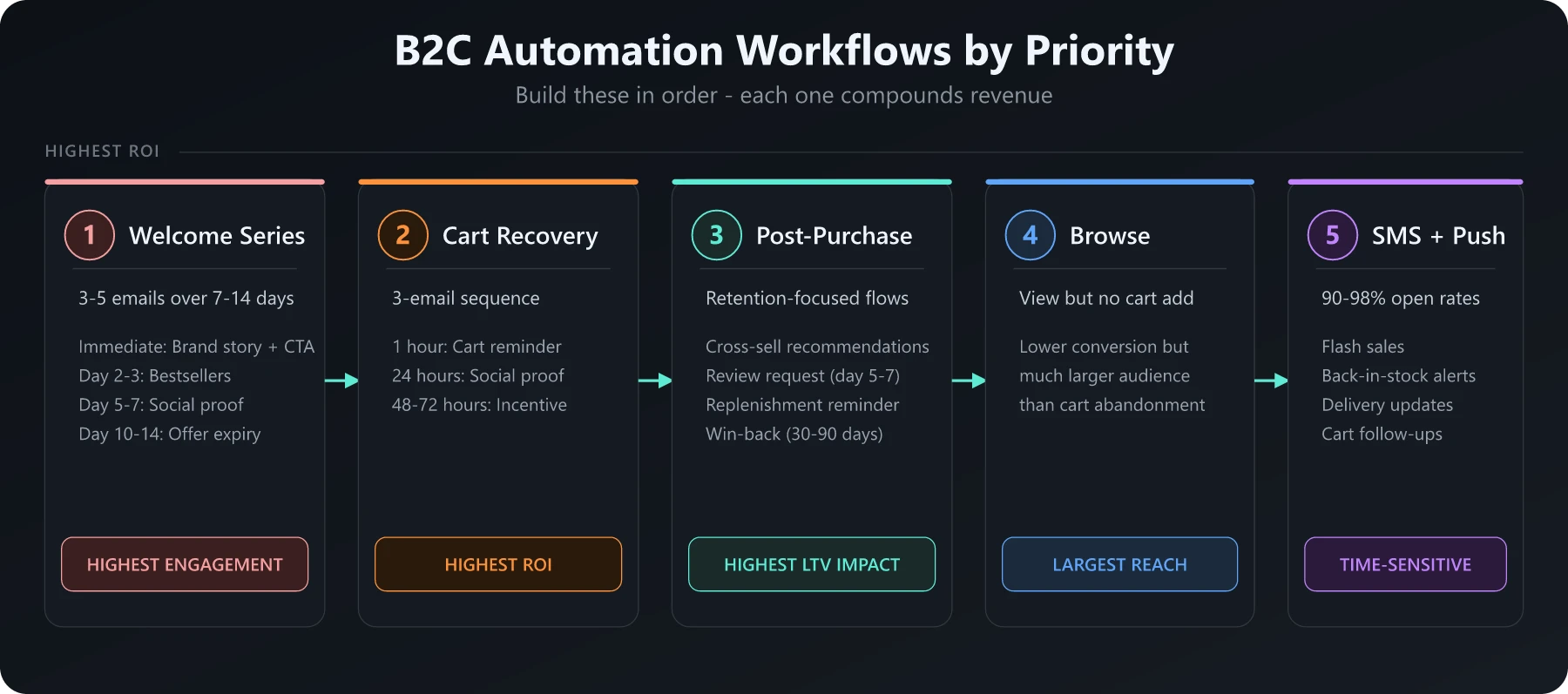 B2C Automation Workflows by Priority from Welcome Series to SMS and Push notifications