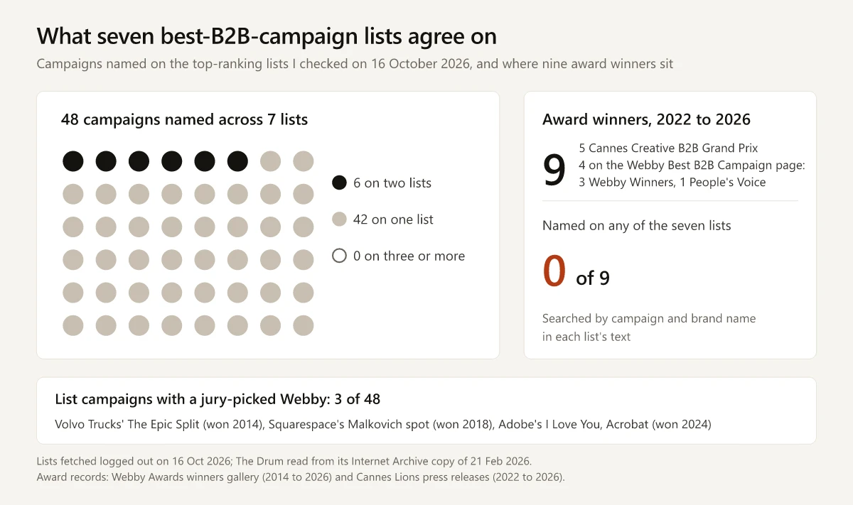Dot chart of 48 campaigns named on seven best B2B campaign lists, six on two lists and 42 on one, beside a panel showing 0 of 9 award winners from 2022 to 2026 named on any list