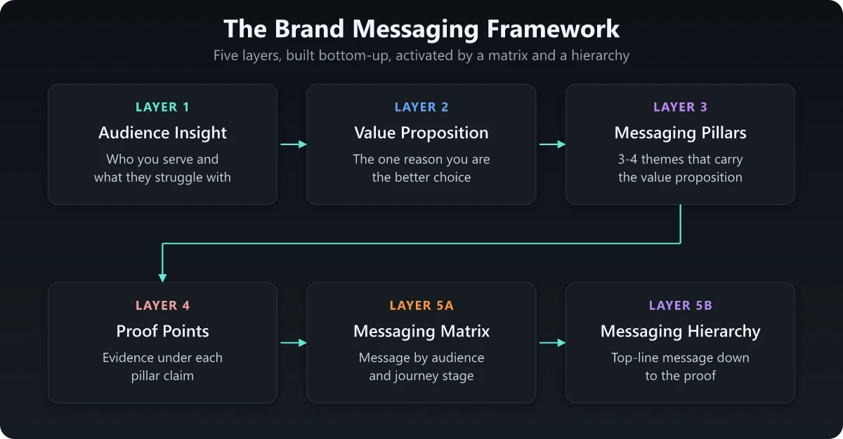 The brand messaging framework, layer by layer The brand messaging framework as five layers, the fifth an activation layer holding the messaging matrix and messaging hierarchy