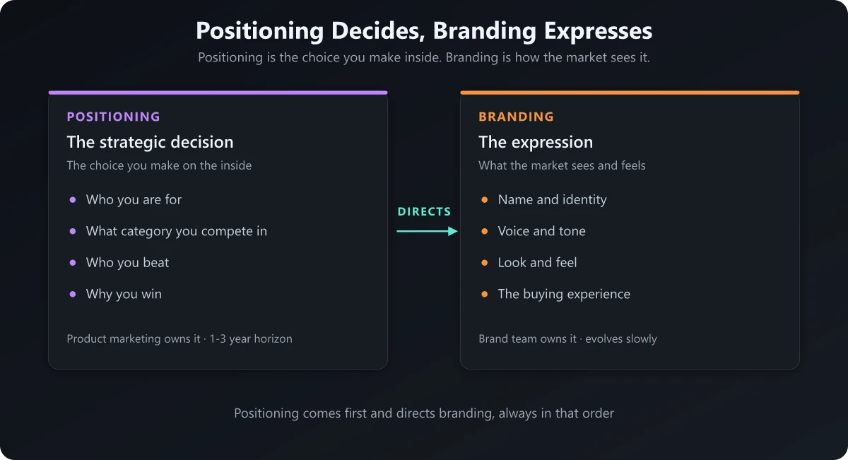 Two cards contrasting positioning as the strategic decision of where and how you compete with branding as its expression in identity and voice