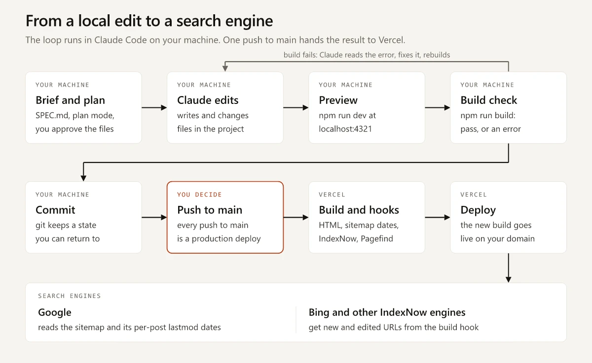 Flow diagram of building a personal website with Claude Code: brief and plan, Claude edits, preview and an npm run build check, then a push to main, the Vercel build and deploy, and search engines