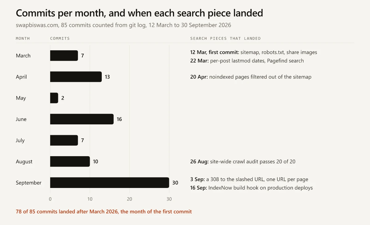 Bar chart of swapbiswas.com commits per month in 2026, 7 in March to 30 in September, with the date each search piece landed