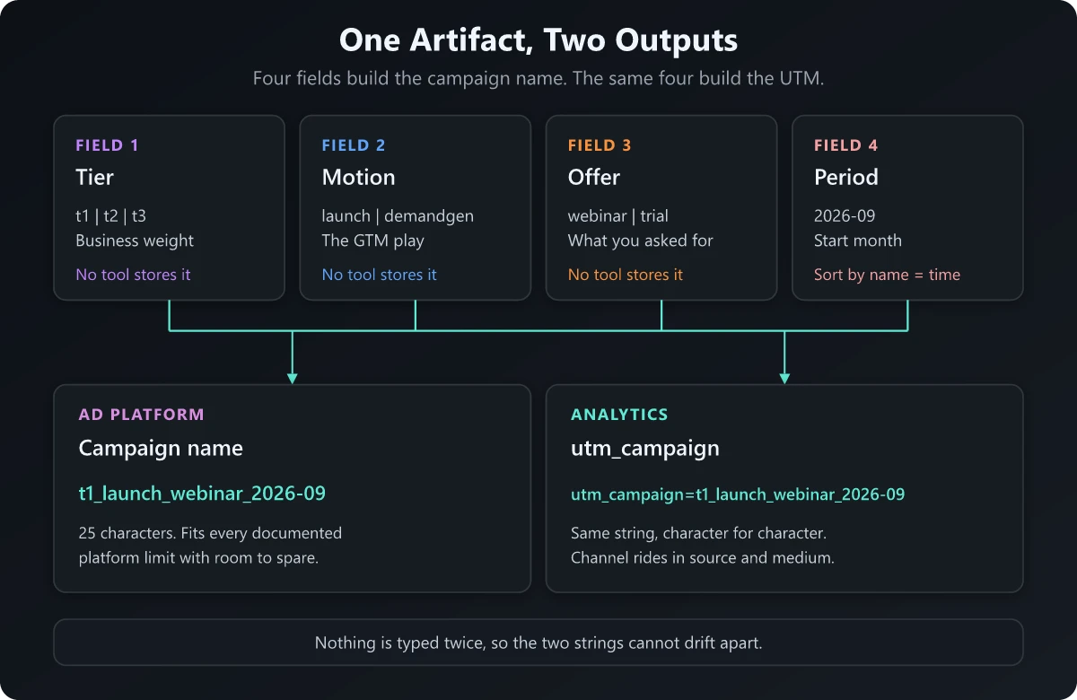 The four-field campaign naming convention and the UTM it generates Four campaign name fields merging into a matching campaign name and UTM string