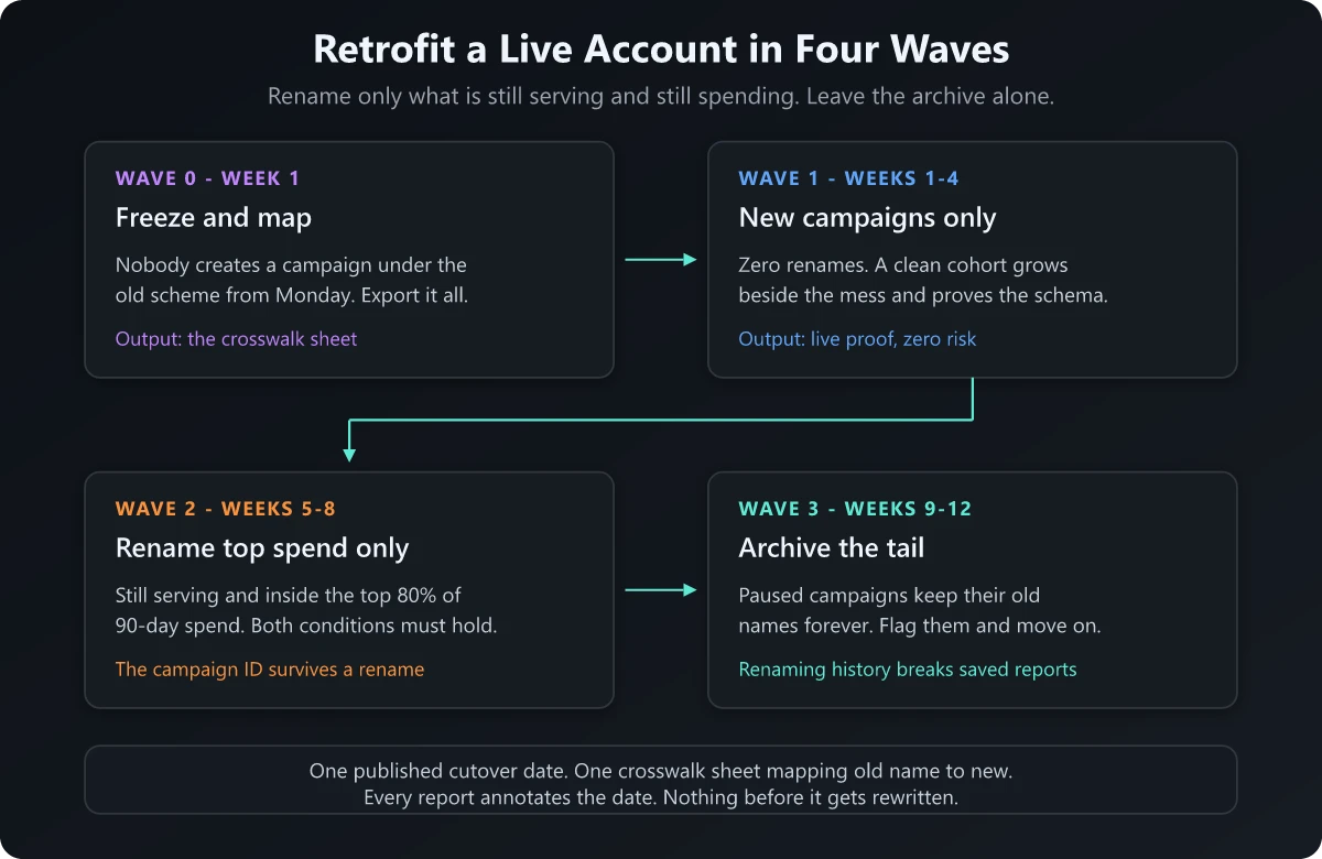Retrofitting a campaign naming convention in four waves Four-wave plan for retrofitting a campaign naming convention onto a live ad account
