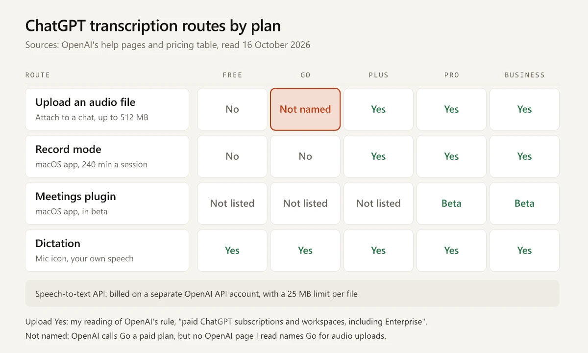 Grid of four ChatGPT transcription routes by plan as read on 16 October 2026: uploading an audio file is No on Free, not named on Go and Yes on Plus, Pro and Business, read from OpenAI's paid-plan rule; Record mode is No on Free and Go and Yes on Plus, Pro and Business; the Meetings plugin is in beta on Pro and Business only; dictation is Yes on every plan; the speech-to-text API is billed on a separate API account with a 25 MB file limit