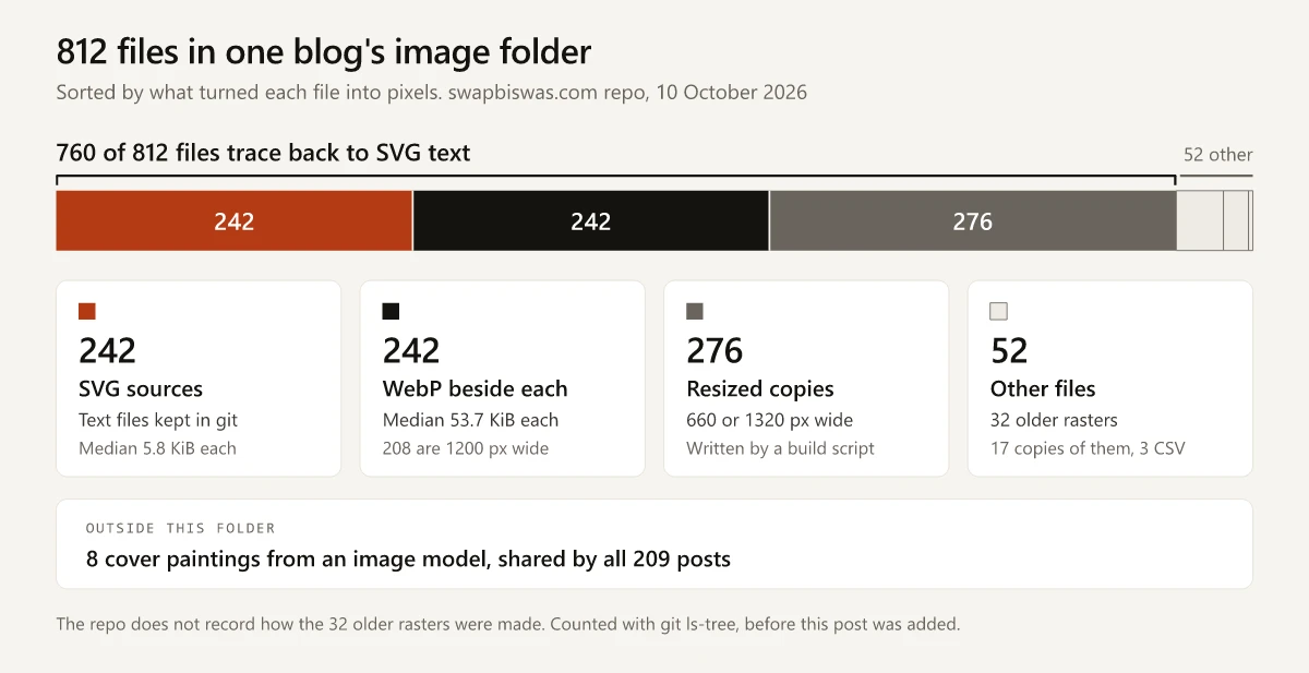 Stacked bar of the 812 files in this blog's image folder on 10 October 2026: 242 SVG sources, 242 WebP files beside them and 276 resized copies, so 760 files trace back to SVG text, plus 52 other files (32 older rasters, 17 copies of them and 3 CSV files); outside the folder, 8 cover paintings from an image model are shared by all 209 posts