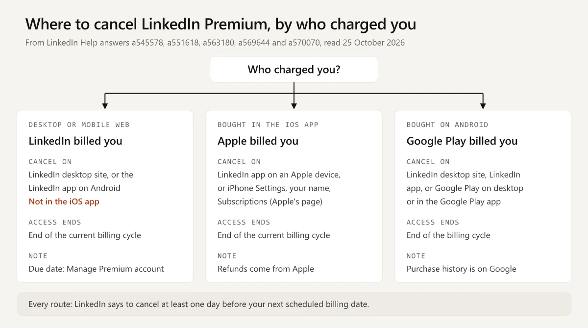 Flow from the question Who charged you? to three cards from LinkedIn Help read on 25 October 2026: LinkedIn billed you, cancel on the LinkedIn desktop site or the LinkedIn app on Android and not in the iOS app, access ends at the end of the current billing cycle, the due date is on the Manage Premium account page; Apple billed you, cancel in the LinkedIn app on an Apple device or in iPhone Settings under your name and Subscriptions, access ends at the end of the current billing cycle, refunds come from Apple; Google Play billed you, cancel on the LinkedIn desktop site, the LinkedIn app or Google Play, access ends at the end of the billing cycle, purchase history is on Google; and a strip noting that on every route LinkedIn says to cancel at least one day before the next scheduled billing date