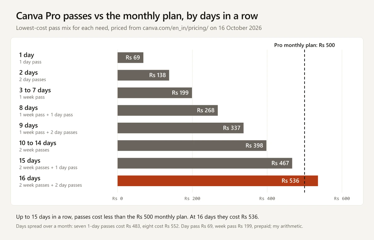 Bar chart of what N days in a row of Canva Pro cost on prepaid passes in India against the Rs 500 monthly plan, priced on 16 October 2026: 1 day Rs 69, 2 days Rs 138, 3 to 7 days Rs 199 for one week pass, 8 days Rs 268, 9 days Rs 337, 10 to 14 days Rs 398 for two week passes, 15 days Rs 467, and 16 days Rs 536, where passes first cost more than the monthly plan. A note adds that days spread over a month cost Rs 483 for seven 1-day passes and Rs 552 for eight