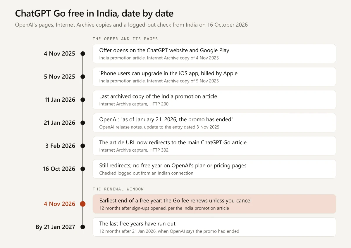 Timeline of the ChatGPT Go free offer in India: sign-ups opened on the ChatGPT website and Google Play on 4 November 2025, and in the iOS app, billed by Apple, by 5 November 2025; the last archived copy of OpenAI's India promotion article is dated 11 January 2026; OpenAI's release notes say the promo had ended as of 21 January 2026; Internet Archive copies from 3 February 2026 show a redirect to the main ChatGPT Go article, and the live URL still redirected on 16 October 2026; the earliest free year ends on 4 November 2026 and the last ones by 21 January 2027