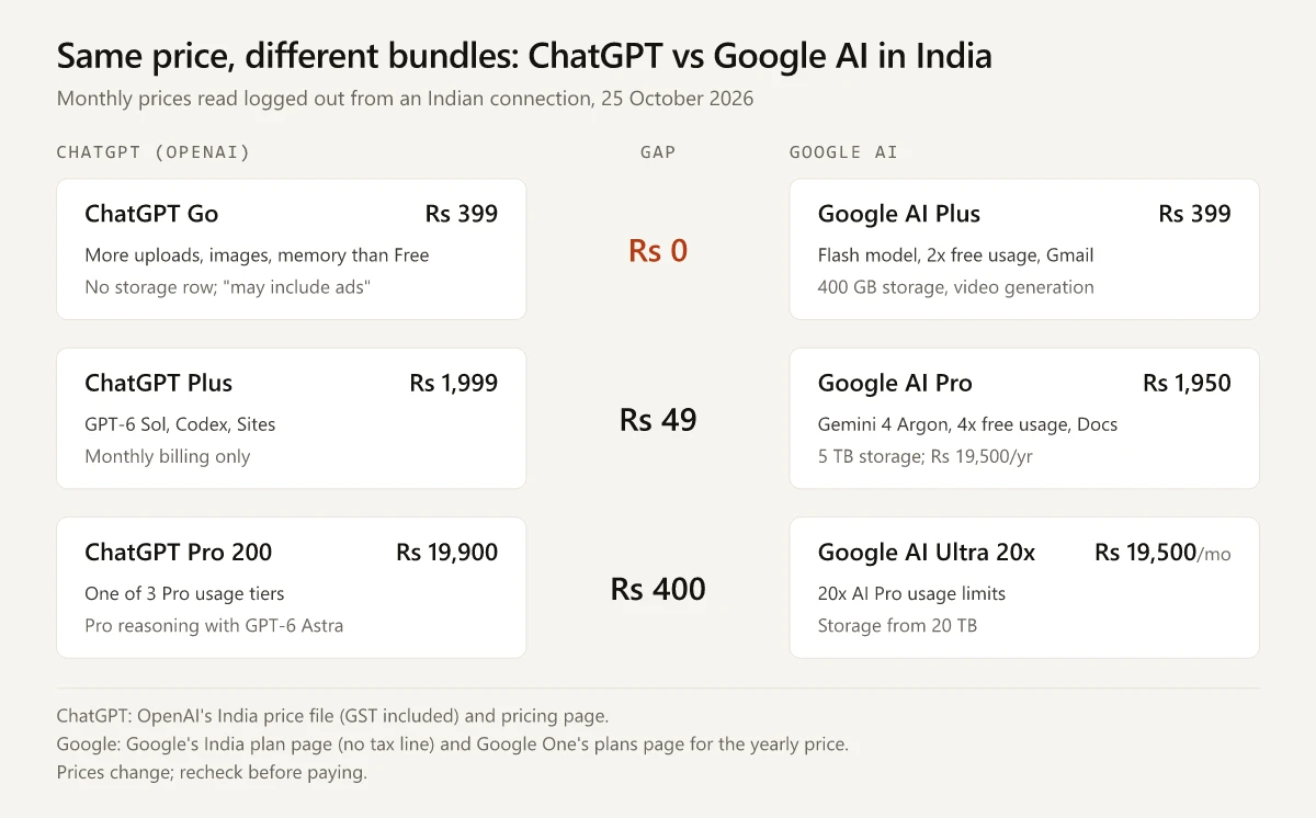 Three same-price pairs of ChatGPT and Google AI plans in India, read logged out on 25 October 2026: ChatGPT Go at Rs 399 and Google AI Plus at Rs 399, a gap of Rs 0, highlighted; ChatGPT Plus at Rs 1,999 and Google AI Pro at Rs 1,950, a gap of Rs 49; ChatGPT Pro 200 at Rs 19,900 and Google AI Ultra 20x at Rs 19,500 a month, a gap of Rs 400. Google's cards add 400 GB, 5 TB and from 20 TB of storage