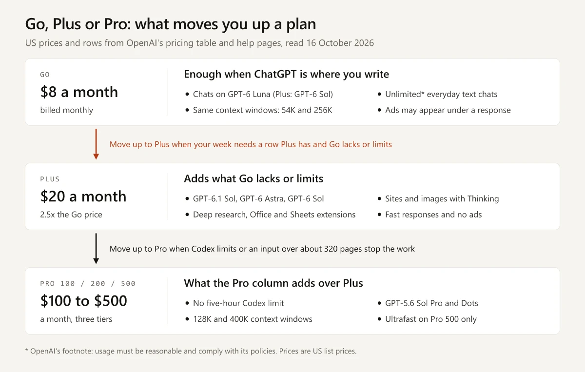 Decision ladder for ChatGPT plans as of 16 October 2026: Go at $8 a month is enough for text work, with chats on GPT-6 Luna where Plus uses GPT-6 Sol, the same 54K and 256K context windows as Plus and possible ads; move up to Plus at $20 when your week needs a row Plus has and Go lacks or limits, such as deep research, the Office and Sheets extensions, Sites or image generation with Thinking, or needs no ads; move up to Pro at $100, $200 or $500 when Codex limits or an input over about 320 pages stop the work