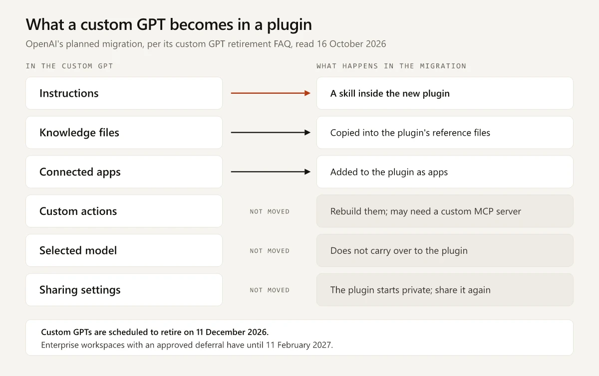 Diagram of OpenAI's planned custom GPT migration: instructions become a skill inside the new plugin, knowledge files are copied into the plugin's reference files and connected apps are added as apps, while custom actions, the selected model and sharing settings do not move; custom GPTs are scheduled to retire on 11 December 2026, or 11 February 2027 for Enterprise workspaces with an approved deferral