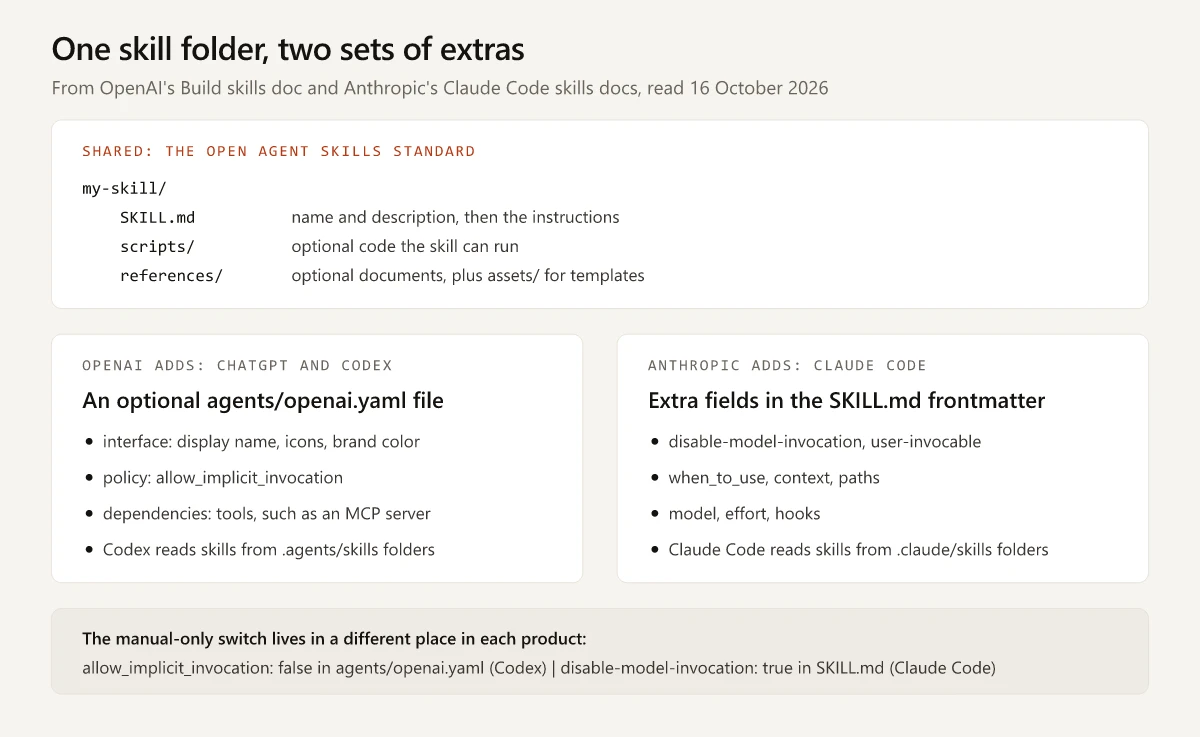 Diagram of one skill folder shared by both products under the open agent skills standard: SKILL.md with name and description, plus optional scripts, references and assets. OpenAI adds an optional agents/openai.yaml file with interface, policy and dependencies settings, and Codex reads .agents/skills folders; Claude Code adds frontmatter fields such as disable-model-invocation, user-invocable, when_to_use, context, paths, model, effort and hooks, and reads .claude/skills folders