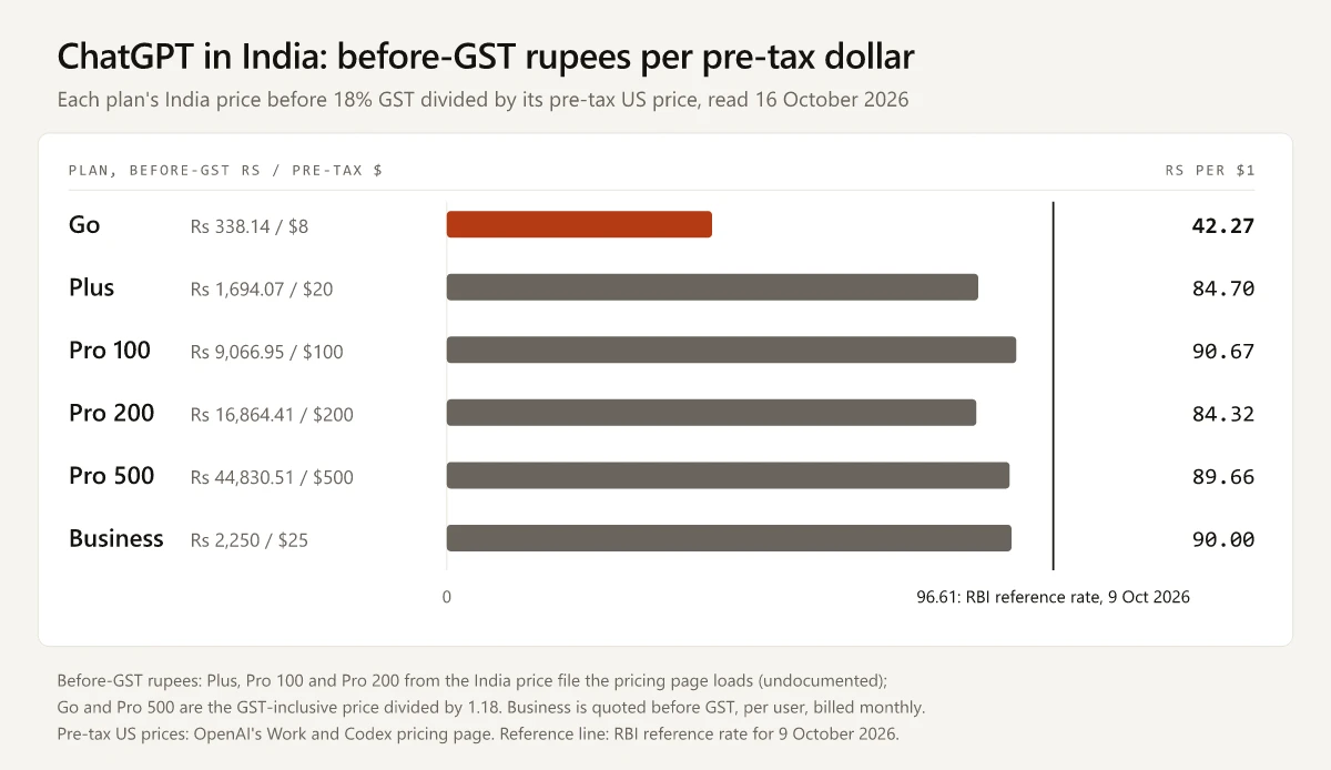 Bar chart of before-GST rupees per pre-tax US dollar for each ChatGPT plan in India on 16 October 2026: Go 42.27, highlighted, against Plus 84.70, Pro 100 90.67, Pro 200 84.32, Pro 500 89.66 and Business 90.00, with a reference line at 96.61 rupees per dollar, RBI's reference rate for 9 October 2026