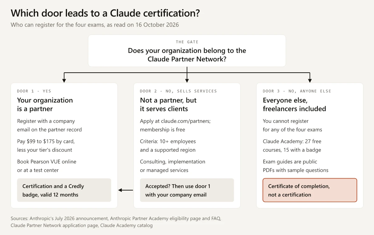 Decision diagram of Claude certification access on 16 October 2026: partner staff register and book a Pearson exam, services firms can apply to the Claude Partner Network, and everyone else can earn Claude Academy certificates of completion, not certifications