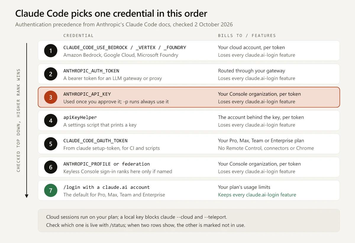 Claude Code's seven credential sources in precedence order, from cloud provider variables at rank 1 through ANTHROPIC_AUTH_TOKEN, ANTHROPIC_API_KEY, apiKeyHelper, CLAUDE_CODE_OAUTH_TOKEN and Anthropic profile or federation credentials to the claude.ai login at rank 7, with what each bills to and which features each loses