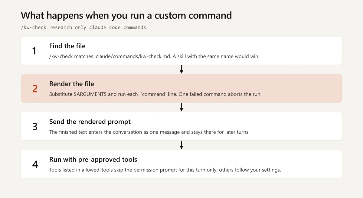 Diagram of the four things Claude Code does when you run a custom command: find the file, render it (substitute arguments and run injected shell lines), send the rendered prompt, then run with pre-approved tools for that turn