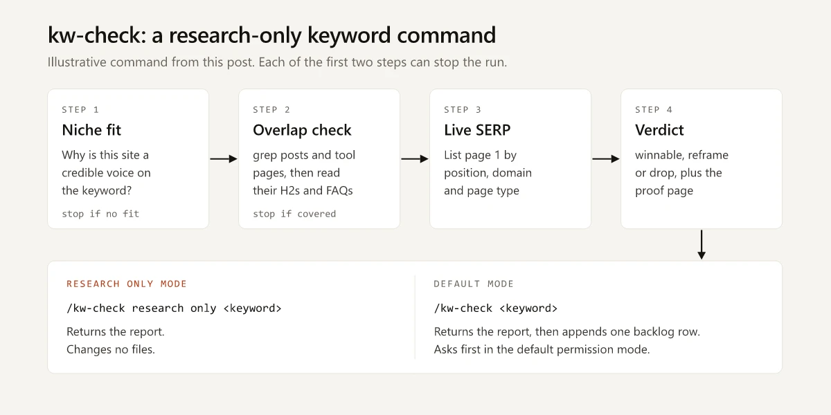 Flow of the research-only keyword command: niche fit, overlap check, live SERP, then a winnable, reframe or drop verdict, with the research only mode stopping before any file changes