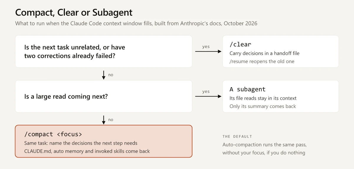Decision flow for a filling Claude Code context window: clear if the next task is unrelated or two corrections failed, send a large read to a subagent, otherwise compact with a focus that names what the next step needs; auto-compaction runs the same pass without your focus if you do nothing