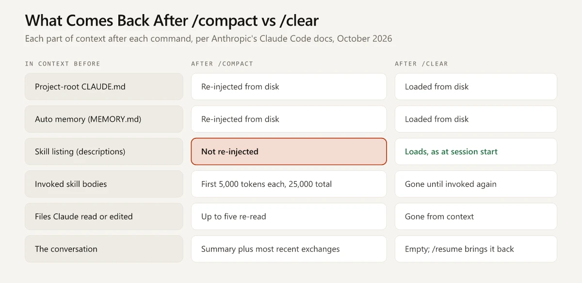 Side-by-side map of Claude Code's context after /compact and after /clear: CLAUDE.md and auto memory come back either way, the skill listing is not re-injected after /compact but loads after /clear, invoked skills return within a 5,000 and 25,000 token cap after /compact, and the conversation becomes a summary plus the most recent exchanges after /compact or empty after /clear