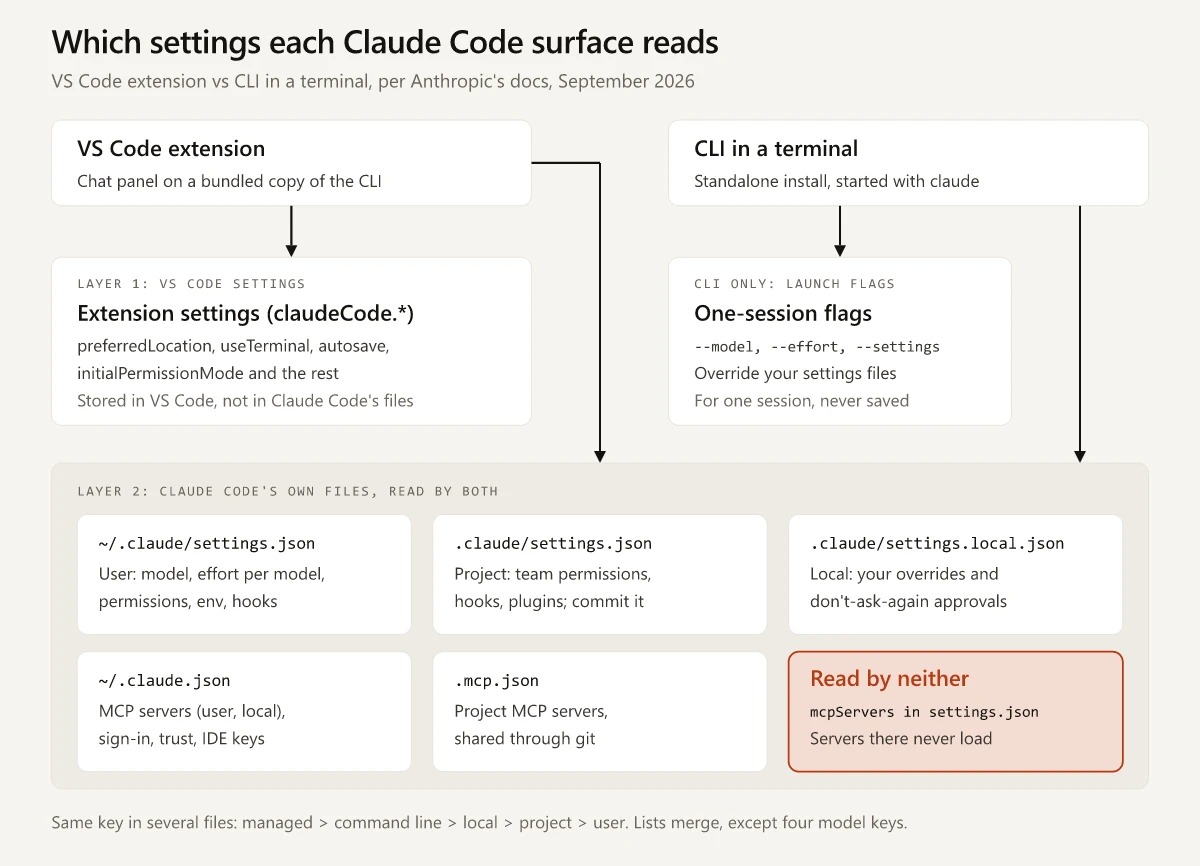 Diagram of the settings each Claude Code surface reads in VS Code: the extension alone reads its claudeCode settings in VS Code, the terminal CLI alone takes one-session launch flags, and both read Claude Code's own files (the user, project and local settings.json files, ~/.claude.json and .mcp.json), while an mcpServers block in settings.json is read by neither