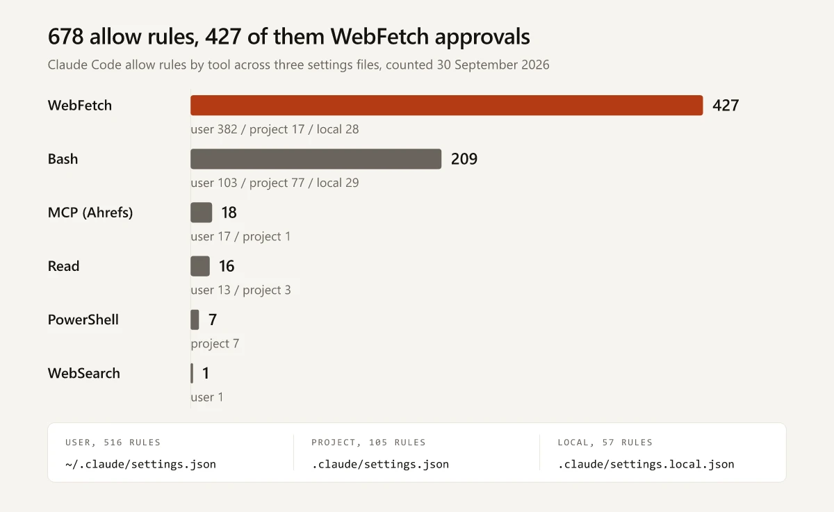 Bar chart of 678 Claude Code allow rules by tool: 427 WebFetch, 209 Bash, 18 MCP rules for Ahrefs, 16 Read, 7 PowerShell and 1 WebSearch, with each tool split across the user settings file of 516 rules, the shared project file of 105 and the local project file of 57