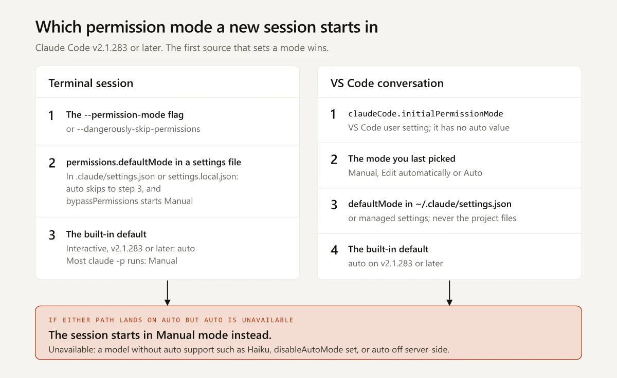 Two lists showing where a new Claude Code session gets its permission mode: a terminal session checks the permission-mode flag, then defaultMode in a settings file, where auto set in a project file skips to the built-in default and bypassPermissions set there starts Manual, then the built-in default, which is auto for interactive sessions and Manual for most claude -p runs; a VS Code conversation checks claudeCode.initialPermissionMode, the mode last picked, defaultMode in user or managed settings, then the built-in default; if either path lands on auto while auto mode is unavailable, the session starts in Manual