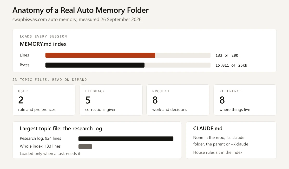 Measured anatomy of the swapbiswas.com auto memory folder: a 133-line, 15,011-byte MEMORY.md index against caps of 200 lines and 25KB, 23 topic files split into 2 user, 5 feedback, 8 project and 8 reference, a 924-line research log read only when relevant, and no CLAUDE.md in the four locations checked