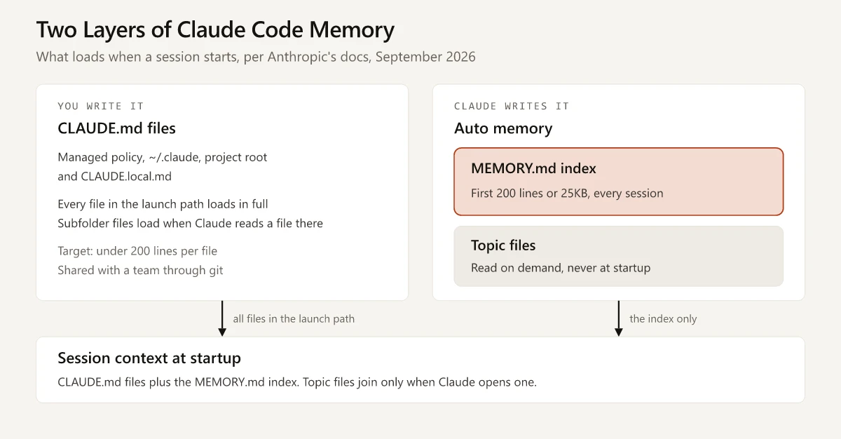 Diagram of the two layers of Claude Code memory: CLAUDE.md files that you write load in full at launch, while auto memory loads only its MEMORY.md index (first 200 lines or 25KB) and leaves topic files to be read on demand
