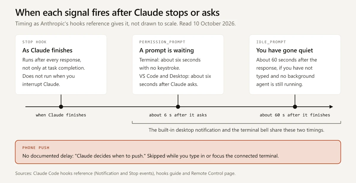 Timeline of when each Claude Code signal fires: a Stop hook when Claude finishes, permission_prompt about six seconds after it asks, idle_prompt about 60 seconds after it finishes, and a phone push with no documented delay.