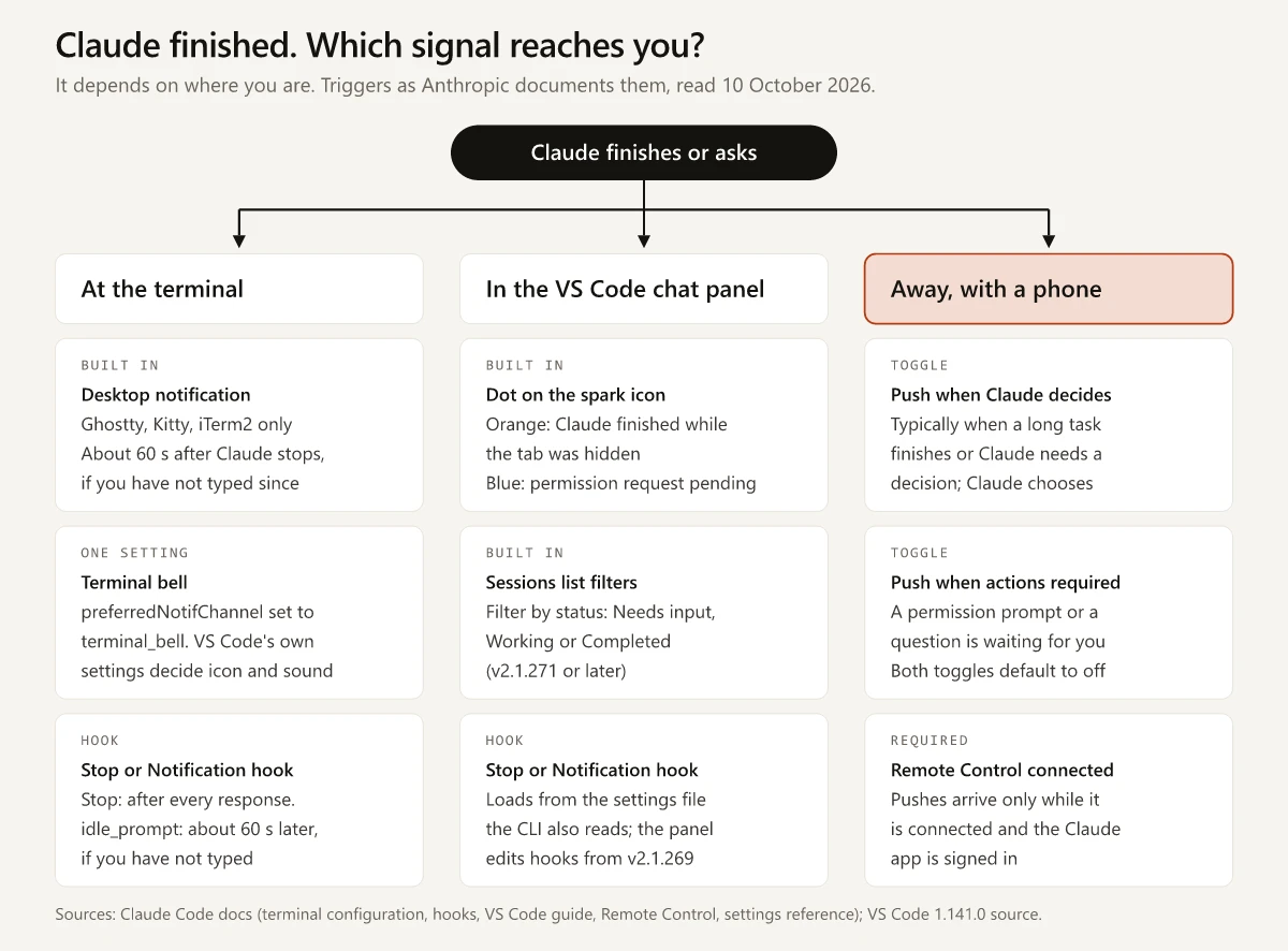 Diagram of the signals Claude Code can send when Claude finishes or asks for permission, in three columns: at the terminal, in the VS Code chat panel, and away with a phone.