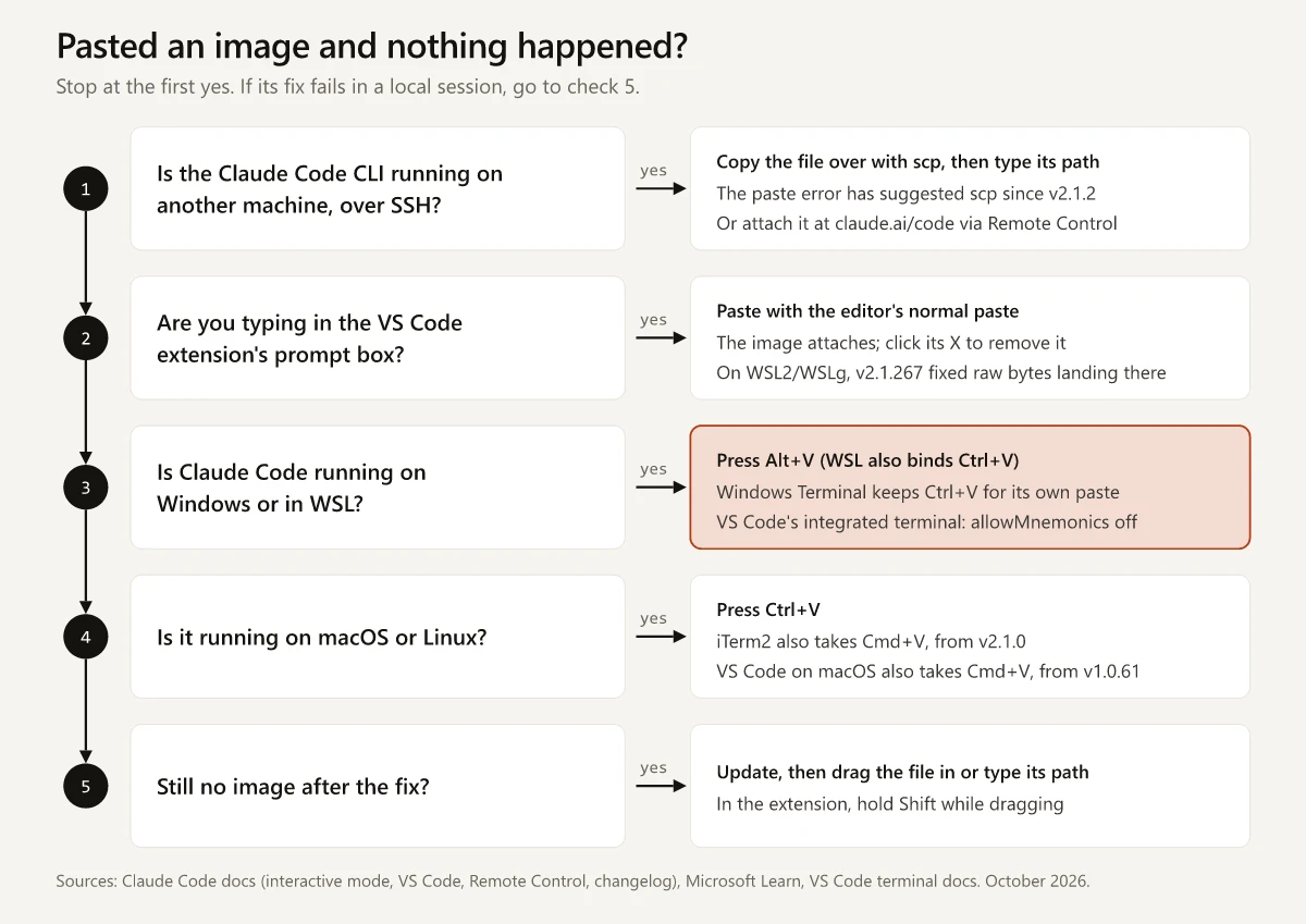 Five checks for a Claude Code image paste that does nothing: the CLI running on another machine over SSH (copy the file over with scp and type its path, or attach it through Remote Control), the VS Code extension's prompt box (paste normally), Windows or WSL (press Alt+V; WSL also binds Ctrl+V), macOS or Linux (press Ctrl+V), and an image that still does not appear after the fix in a local session (update, then drag the file in or type its path)